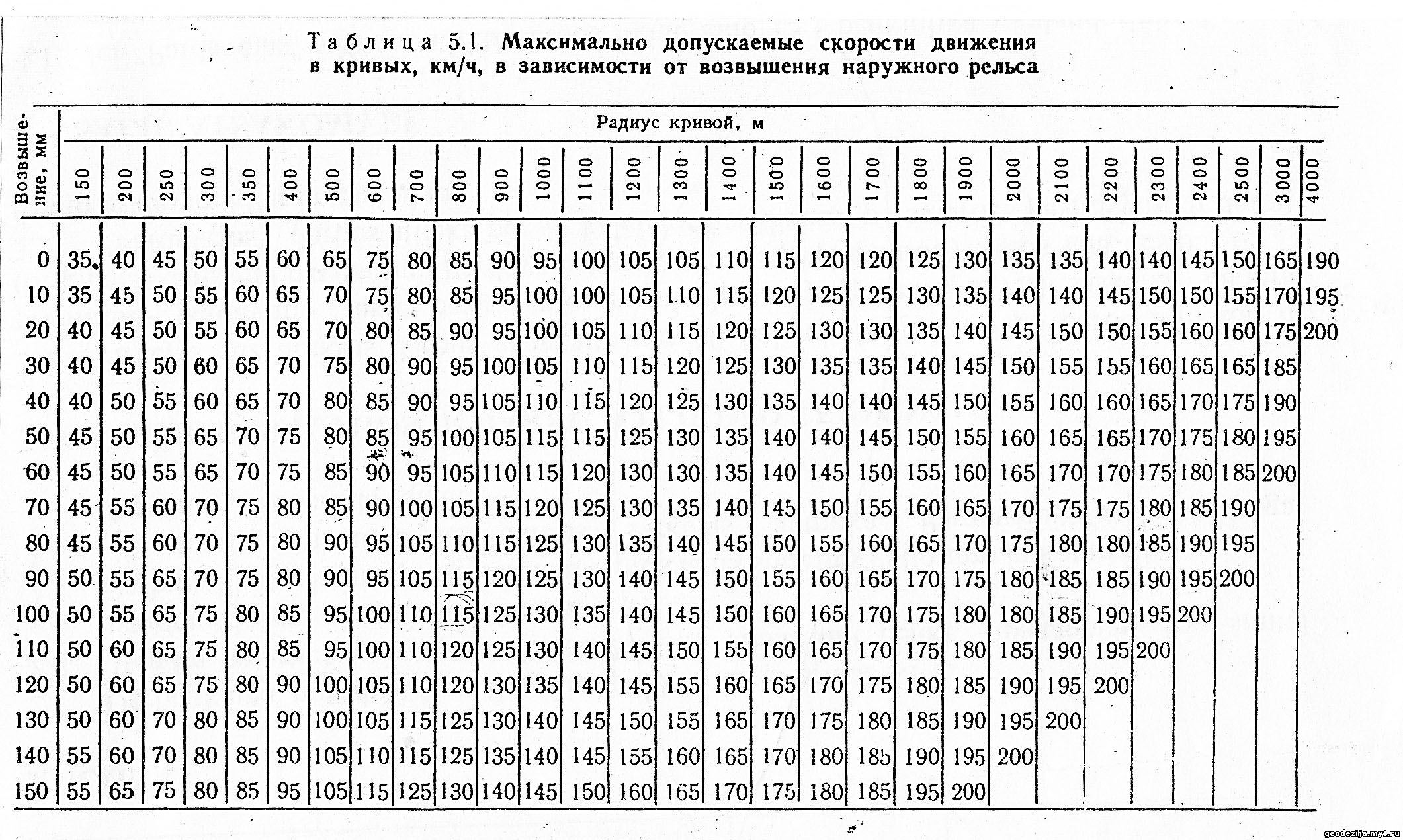 Максимальное возвышение рельса. Возвышение наружного рельса в Кривой. Таблица возвышения наружного рельса в Кривой. Возвышения рельс в кривых. Определение возвышения наружного рельса в Кривой.